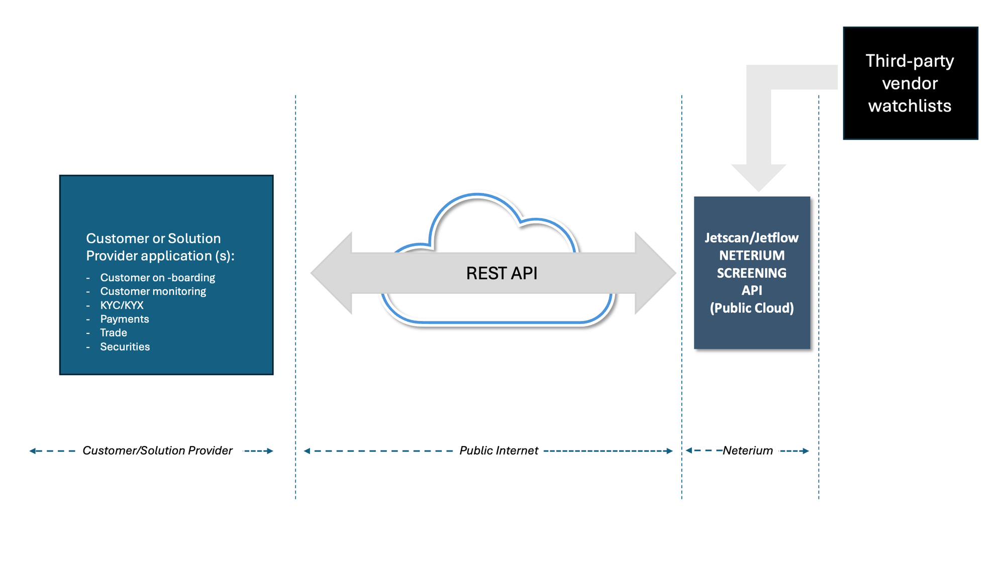 Customer or solution provider applications call the Jetscan / Jetflow Neterium screening API over the public internet through a REST API; the API screens against third-party vendor watchlists