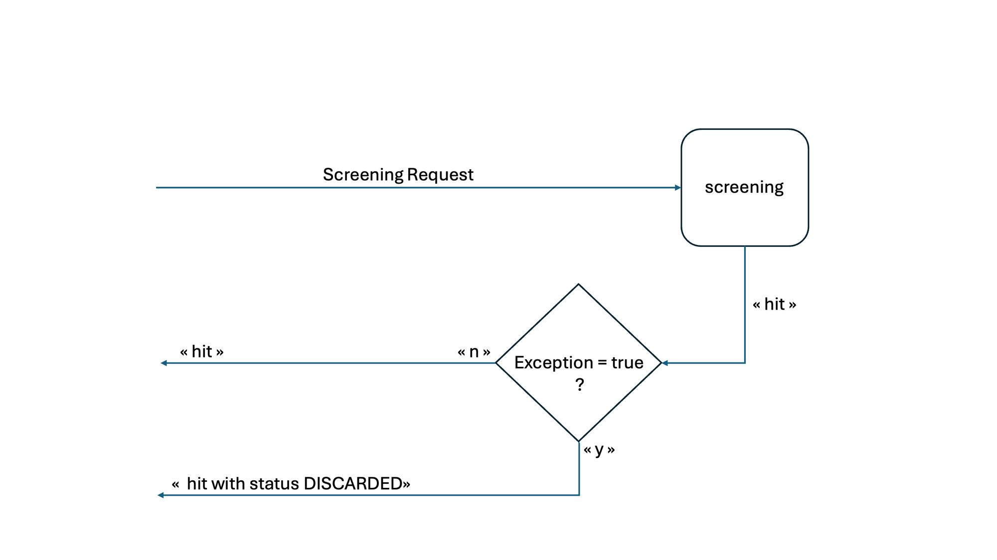 Flow: a screening request produces a hit; if an exception evaluates to true the hit is returned with status DISCARDED, otherwise it is returned as a hit
